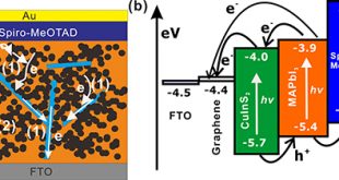 Efficiency enhancement of perovskite solar cells based on graphene-CuInS2 quantum dots composite: The roles for fast electron injection and light harvests - Advances in Engineering