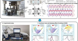 Nonlinear damping and mass effects of electromagnetic shunt damping for enhanced nonlinear vibration isolation - Advances in Engineering