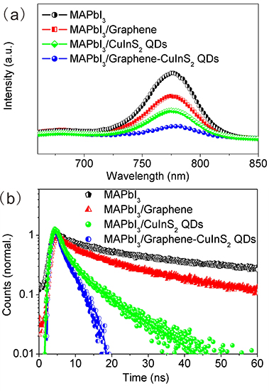 Efficiency enhancement of perovskite solar cells based on graphene-CuInS2 quantum dots composite: The roles for fast electron injection and light harvests - Advances in Engineering