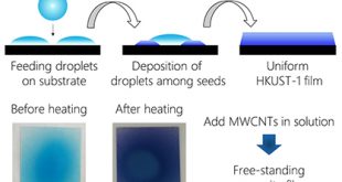Facile fabrication of HKUST-1 thin films and freestanding MWCNT/HKUST-1 film using a spray-assisted method - Advances in Engineering