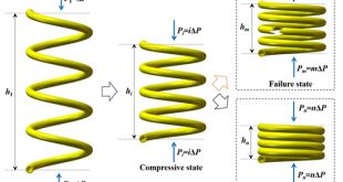 An analytical model for predicting compressive behavior of composite helical Structures: Considering geometric nonlinearity effect - Advances in Engineering