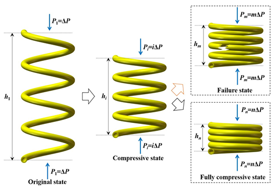 An analytical model for predicting compressive behavior of composite helical Structures: Considering geometric nonlinearity effect - Advances in Engineering