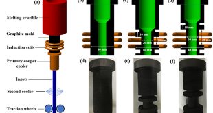 Thermal characteristics of induction heating with stepped diameter mold during two-phase zone continuous casting high-strength aluminum alloys - Advances in Engineering