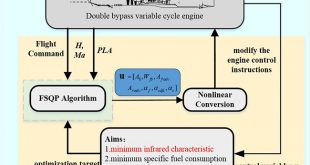 Infrared stealth optimization control of variable cycle engine - Advances in Engineering