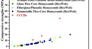 Novel carbon fibre curved-wall honeycombs with excellent compressive performance - Advances in Engineering