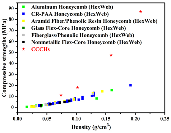 Novel carbon fibre curved-wall honeycombs with excellent compressive performance - Advances in Engineering Novel carbon fibre curved-wall honeycombs with excellent compressive performance - Advances in Engineering