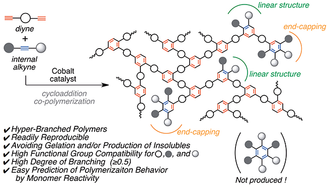 Cobalt-catalyzed [2 + 2 + 2] cycloaddition copolymerization of diyne and internal alkyne monomers to highly branched polymers - Advances in Engineering