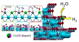 The enhancement of the water splitting performance in the Al, Co and Cu doped SrTiO3 perovskite steps by boosting the hydrogen conversion efficiency - Advances in Engineering