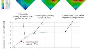 advances in engineering- Buckling analysis gusset plates bolted connections finite element modeling