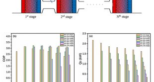 Multiple-stage Traveling-wave thermoacoustic refrigerator for efficient room-temperature cooling application - Advances in Engineering
