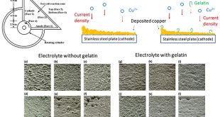Effects of Gelatin on Electroplated Copper Through the Use of a Modified-Hydrodynamic Electroplating Test Cell - Advances in Engineering