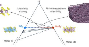 Understanding 2D materials alloys using quantum chemistry simulations - Advances in Engineering