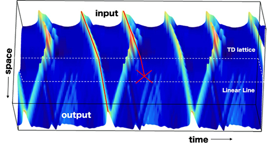 Self-sustained solitary waves in a tunnel diode oscillator lattice and their applications in frequency division - Advances in Engineering