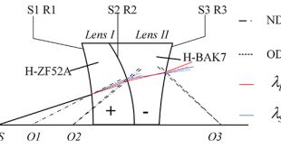 Initial structure of dispersion objective for chromatic confocal sensor based on doublet lens - Advances in Engineering