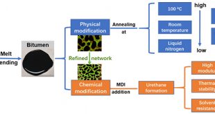 Diverse regulation of performance enhancement for polyethylene/polyethylene glycol modified bitumen - Advances in Engineering