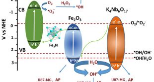 K4Nb6O17/Fe3N/α-Fe2O3/C3N4 as an enhanced visible-light-driven quaternary photocatalyst for acetamiprid photodegradation, CO2 reduction, and cancer cells treatment - Advances in Engineering