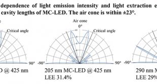 Blue semipolar InGaN microcavity light-emitting diode with varying cavity lengths from 113 to 290 nm