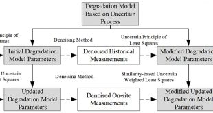 Remaining useful life prediction for degradation with recovery phenomenon based on uncertain process - Advances in Engineering