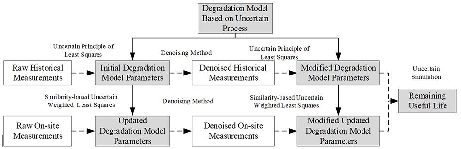 Remaining useful life prediction for degradation with recovery phenomenon based on uncertain process - Advances in Engineering