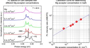 Determination of Mg acceptor concentration in GaN through photoluminescence - Advances in Engineering