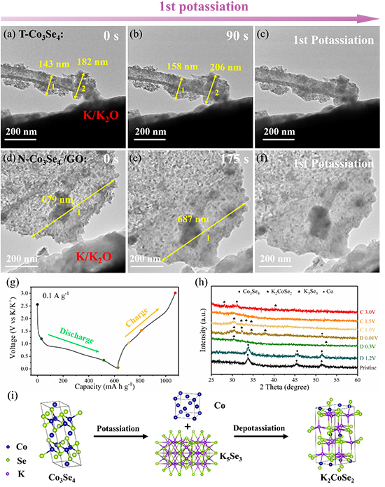 Fast and Durable Potassium Storage Enabled by Stress Management - Advances in Engineering