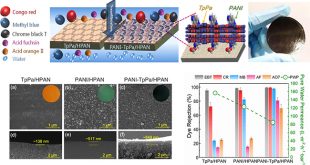 Covalent organic framework membranes with limited channels filling through in-situ grown polyaniline for efficient dye nanofiltration - Advances in Engineering