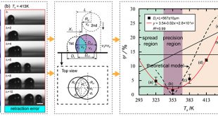 Generation mechanism and suppression method of landing error of two successively deposited metal droplets caused by coalescence and solidification - Advances in Engineering