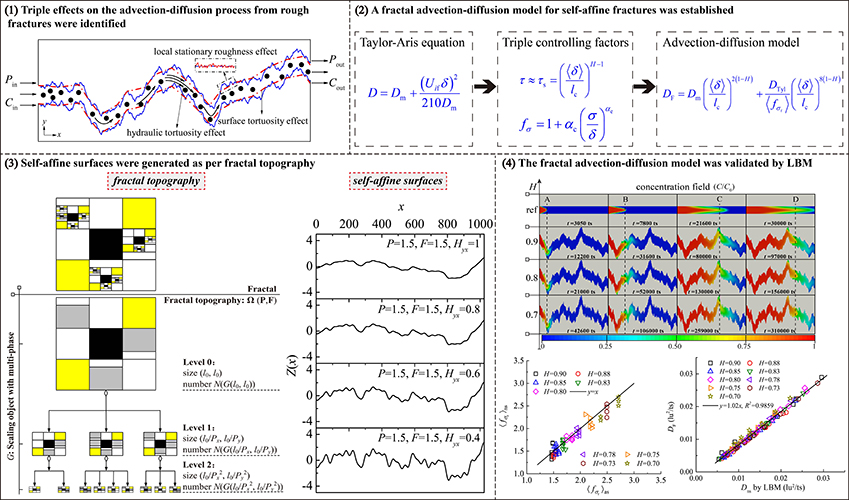 Effects of surface geometry on advection-diffusion process in rough fractures - Advances in Engineering