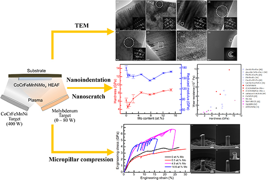 Enhanced mechanical properties of CoCrFeMnNi high entropy alloy films with Mo doping - Advances in Engineering Enhanced mechanical properties of CoCrFeMnNi high entropy alloy films with Mo doping - Advances in Engineering
