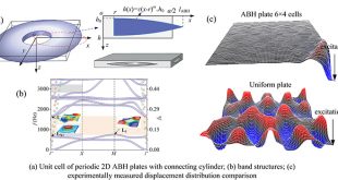 Complete sub-wavelength flexural wave band gaps in plates with periodic acoustic black holes - Advances in Engineering