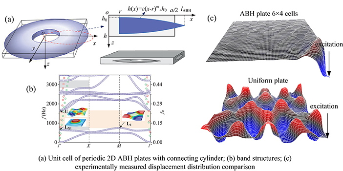 Complete sub-wavelength flexural wave band gaps in plates with periodic acoustic black holes - Advances in Engineering Complete sub-wavelength flexural wave band gaps in plates with periodic acoustic black holes - Advances in Engineering