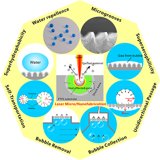 Underwater gas self-transportation along femtosecond laser-written open superhydrophobic surface microchannels - Advances in Engineering Underwater gas self-transportation along femtosecond laser-written open superhydrophobic surface microchannels - Advances in Engineering