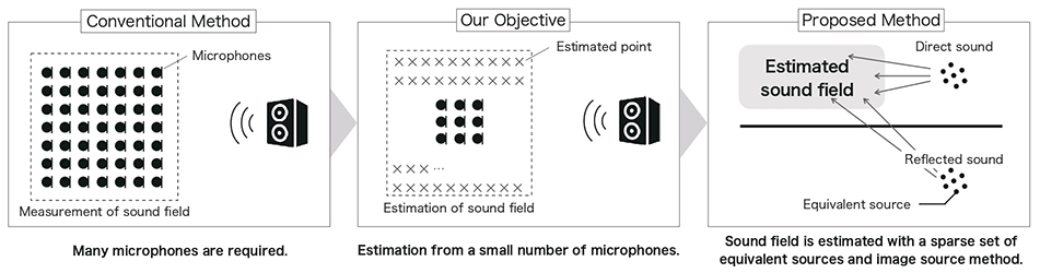 Spatial extrapolation of early room impulse responses in local area using sparse equivalent sources and image source method - Advances in Engineering