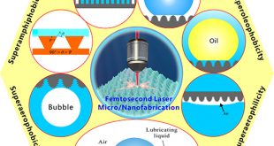 Nature-Inspired Superwettability Achieved by Femtosecond Lasers - Advances in Engineering