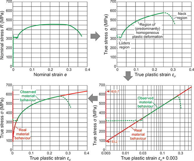 Extracting true stresses and strains in tensile testing - Advances in Engineering