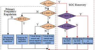 Comprehensive Control Strategy of Energy Storage Systems for Power Grid Frequency Regulation - Advances in Engineering