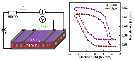 Mott-Oxide–Ferroelectric Systems Towards an Attractive Platform for Combined Ferroelastic and Optical Control of Electronic Transport - Advances in Engineering
