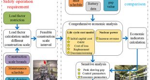 What can it bring from the joint operation of the joint operation of nuclear and battery energy stations? - Advances in Engineering