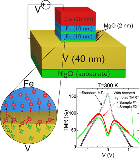 Breakthrough discovery in high bias spintronics - Advances in Engineering Breakthrough discovery in high bias spintronics - Advances in Engineering