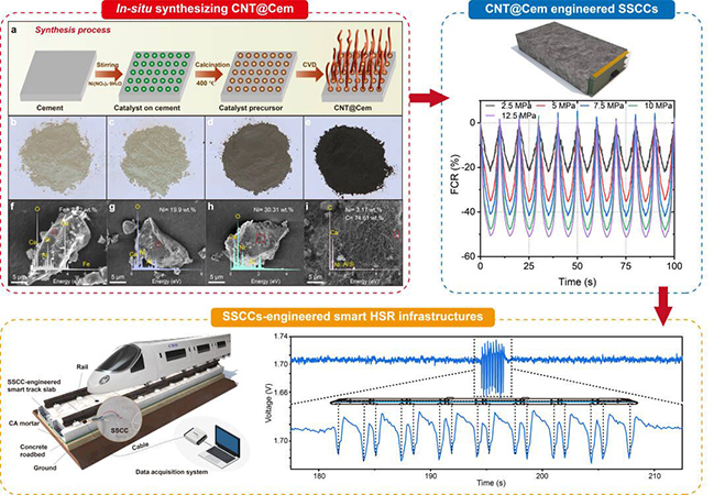 In-situ synthesizing carbon nanotubes on cement to develop nano-engineered cementitious composites with ultrasensitive and stable self-sensing characteristics for smart high-speed rail infrastructures - Advances in Engineering