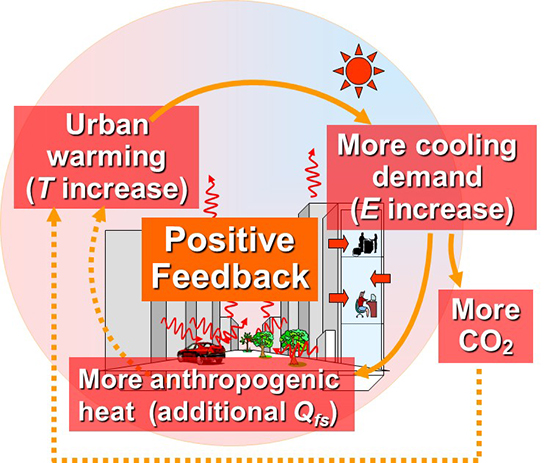 A quantification of classic but unquantified positive feedback effects in the urban-building-energy-climate system - Advances in Engineering