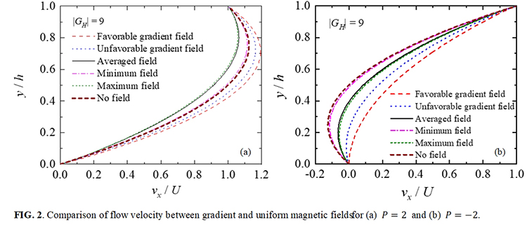 Promotion of ferrofluid microchannel flows by gradient magnetic fields - Advances in Engineering