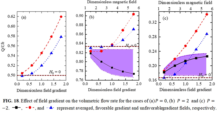 Promotion of ferrofluid microchannel flows by gradient magnetic fields - Advances in Engineering