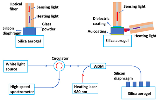 Fabrication of silicon-tipped fiber-optic temperature sensors using aerogel-assisted glass soldering with precise laser heating - Advances in Engineering