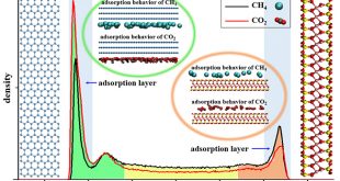 An Exciting Answer to “How to simultaneously improve CO2 storage capacity and shale gas recovery ?” - Advances in Engineering