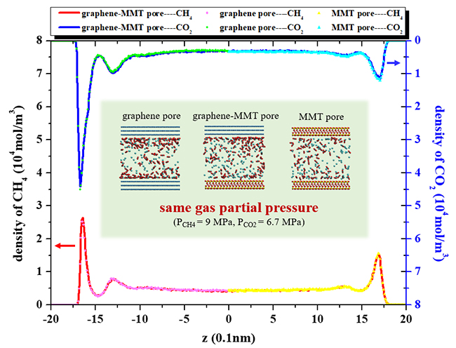 An Exciting Answer to “How to simultaneously improve CO2 storage capacity and shale gas recovery ?” - Advances in Engineering An Exciting Answer to “How to simultaneously improve CO2 storage capacity and shale gas recovery ?” - Advances in Engineering