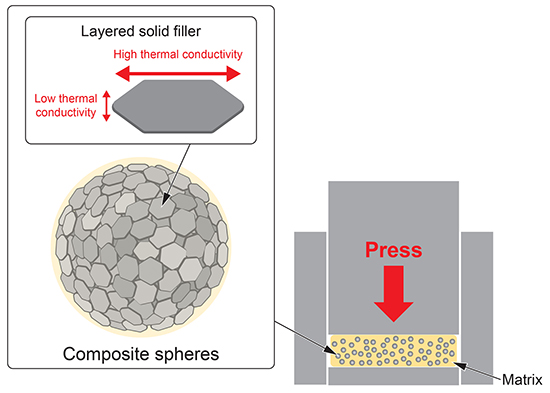 Isotropic thermal conductivity achieved by anisotropic solid fillers - Advances in Engineering