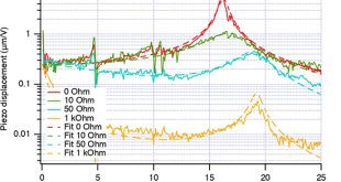 The electromechanical damping of piezo actuator resonances: Theory and practice - Advances in Engineering