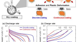 Characterization of solid-electrolyte/active-material composite particles with different surface morphologies for all-solid-state batteries - Advances in Engineering