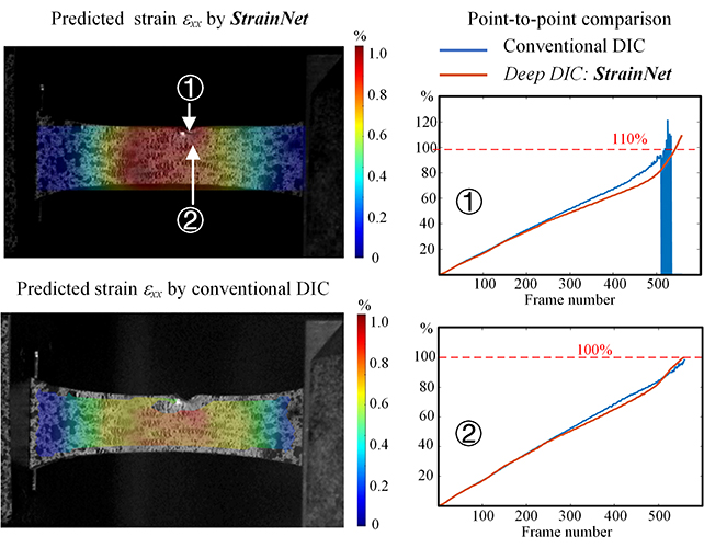 Deep DIC: Deep learning-based digital image correlation for end-to-end displacement and strain measurement - Advances in Engineering